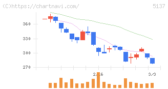 スマートドライブ(5137)の日足チャート