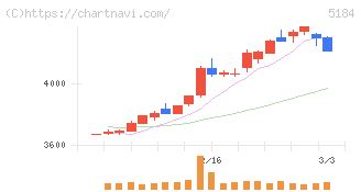 ニチリン(5184)の日足チャート