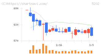 日本板硝子(5202)の日足チャート
