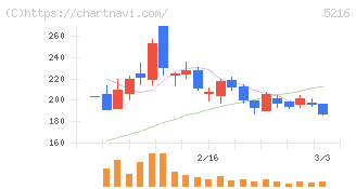 倉元製作所(5216)の日足チャート