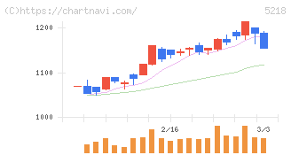 オハラ(5218)の日足チャート