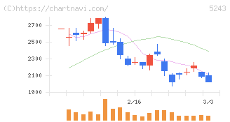 ｎｏｔｅ(5243)の日足チャート