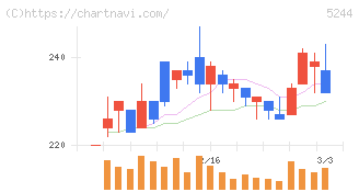 ｊｉｇ．ｊｐ(5244)の日足チャート