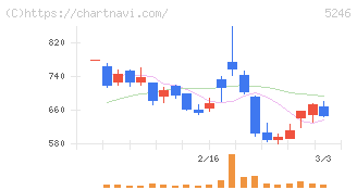 ＥＬＥＭＥＮＴＳ(5246)の日足チャート