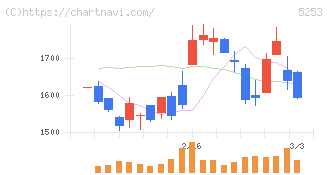 カバー(5253)の日足チャート