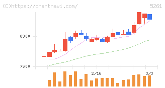 リソルホールディングス(5261)の日足チャート