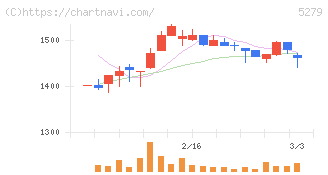 日本興業(5279)の日足チャート