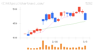 ジオスター(5282)の日足チャート