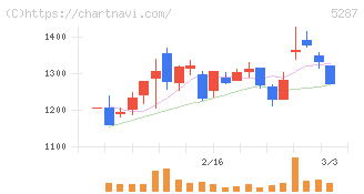 イトーヨーギョー(5287)の日足チャート