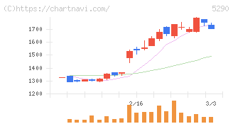 ベルテクスコーポレーション(5290)の日足チャート