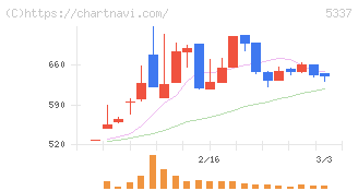 ダントーホールディングス(5337)の日足チャート