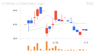ジャニス工業(5342)の日足チャート