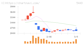 大阪製鐵(5449)の日足チャート