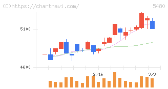 日本冶金工業(5480)の日足チャート