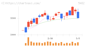 愛知製鋼(5482)の日足チャート