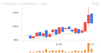 日本金属(5491)の日足チャート