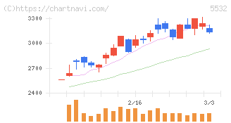リアルゲイト(5532)の日足チャート