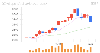 ＡｌｂａＬｉｎｋ(5537)の日足チャート