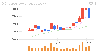 大平洋金属(5541)の日足チャート