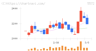Ｒｉｄｇｅ－ｉ(5572)の日足チャート