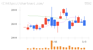 くすりの窓口(5592)の日足チャート