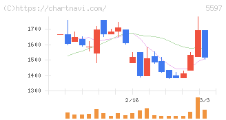 ブルーイノベーション(5597)の日足チャート