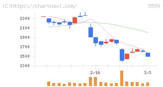 Ｓ＆Ｊ(5599)の日足チャート
