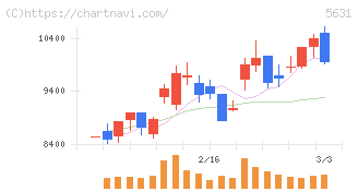日本製鋼所(5631)の日足チャート