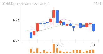 メタルアート(5644)の日足チャート