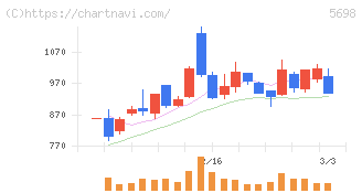 エンビプロ・ホールディングス(5698)の日足チャート