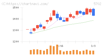 大紀アルミニウム工業所(5702)の日足チャート