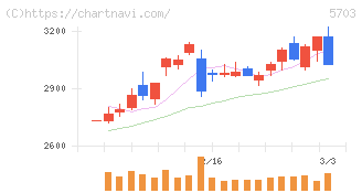 日本軽金属ホールディングス(5703)の日足チャート