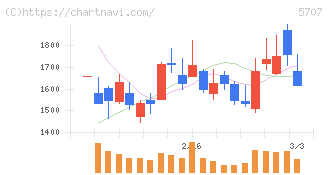 東邦亜鉛(5707)の日足チャート