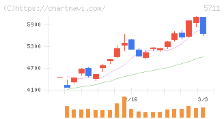 三菱マテリアル(5711)の日足チャート