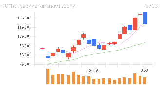 住友金属鉱山(5713)の日足チャート