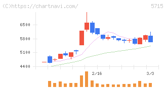 古河機械金属(5715)の日足チャート