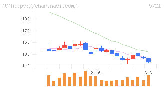 エス・サイエンス(5721)の日足チャート