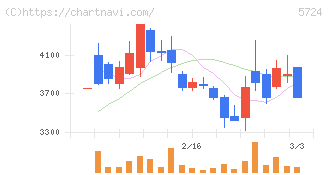 アサカ理研(5724)の日足チャート