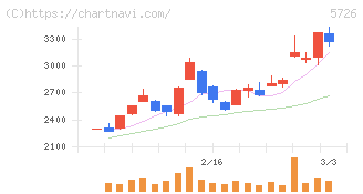 大阪チタニウムテクノロジーズ(5726)の日足チャート