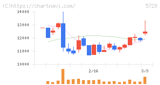 日本精鉱(5729)の日足チャート