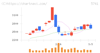 ＵＡＣＪ(5741)の日足チャート