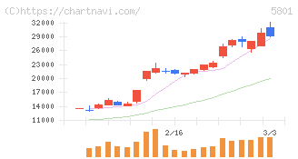 古河電気工業(5801)の日足チャート