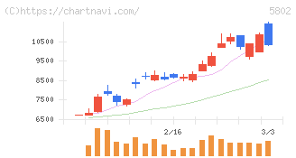 住友電気工業(5802)の日足チャート