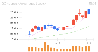 フジクラ(5803)の日足チャート