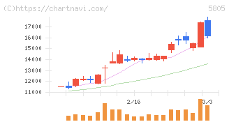ＳＷＣＣ(5805)の日足チャート