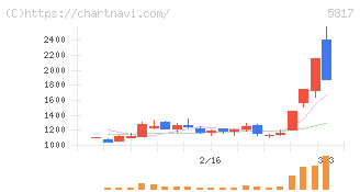 ＪＭＡＣＳ(5817)の日足チャート