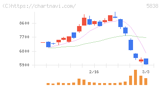 楽天銀行(5838)の日足チャート