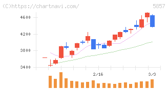 ＡＲＥホールディングス(5857)の日足チャート