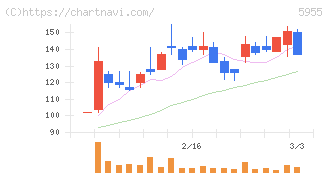 ワイズホールディングス(5955)の日足チャート
