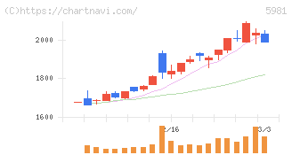 東京製綱(5981)の日足チャート